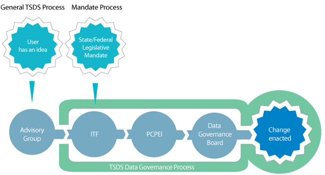 Data Governance Process