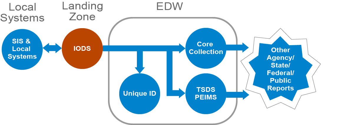 A network diagram that conveys, from left to right, how local LEA source systems communicate with the IODSs in the Landing Zone which, in turn, feeds the following three systems in the EDW: Unique ID, Core Collection, and TSDS PEIMS. The two EDW systems that then feed the outside Public Reports System: TPEIR are Core Collection and TSDS PEIMS.