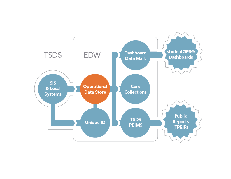 data-loading-and-the-operational-data-store-tsds